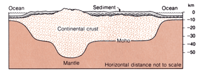 Mountains have deep roots 