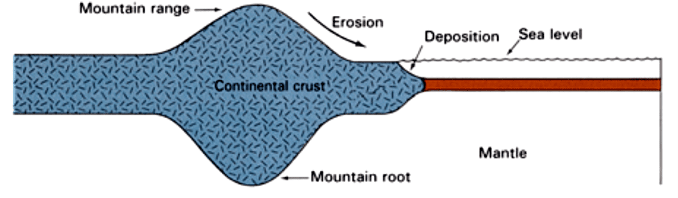 mountains are peg-like in shape,